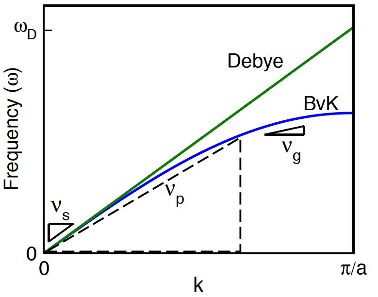 Debye Model